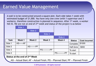 Earned Value Management
A wall is to be constructed around a square plot. Each side takes 1 week with
estimated budget of $1,000. You have only one crew (with 1 supervisor and 3
workers), therefore construction is planned in sequence. After 1st week, a worker
fell ill. We are not at end of 2nd week and status of the project is as below
Side 1
Side 2
Side 3
Side 4
Task
Side 1
Side 2

Week 1

Week 2

Week 3

Week 4

AS------AF
AS--------PF

Side 3

Cost incurred
Complete $1000
Half done

PS-----------PF

Side 4

Status

$800

To start
PS-----------PF

To start

Status at the end of 2nd Week
AS – Actual Start, AF – Actual Finish, PS – Planned Start, PF – Planned Finish
© 2012 pmwares – All rights reserved

 