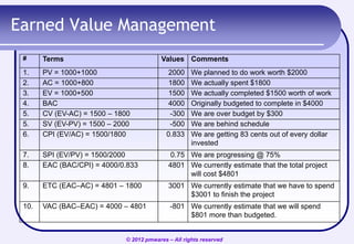 Earned Value Management
#

Terms

1.
2.
3.
4.
5.
5.
6.

PV = 1000+1000
AC = 1000+800
EV = 1000+500
BAC
CV (EV-AC) = 1500 – 1800
SV (EV-PV) = 1500 – 2000
CPI (EV/AC) = 1500/1800

2000
1800
1500
4000
-300
-500
0.833

7.
8.

SPI (EV/PV) = 1500/2000
EAC (BAC/CPI) = 4000/0.833

0.75 We are progressing @ 75%
4801 We currently estimate that the total project
will cost $4801

9.

ETC (EAC–AC) = 4801 – 1800

3001 We currently estimate that we have to spend
$3001 to finish the project

10.

VAC (BAC–EAC) = 4000 – 4801

-801 We currently estimate that we will spend
$801 more than budgeted.

Values Comments
We planned to do work worth $2000
We actually spent $1800
We actually completed $1500 worth of work
Originally budgeted to complete in $4000
We are over budget by $300
We are behind schedule
We are getting 83 cents out of every dollar
invested

© 2012 pmwares – All rights reserved

 