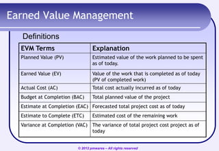 Earned Value Management
Definitions
EVM Terms

Explanation

Planned Value (PV)

Estimated value of the work planned to be spent
as of today.

Earned Value (EV)

Value of the work that is completed as of today
(PV of completed work)

Actual Cost (AC)

Total cost actually incurred as of today

Budget at Completion (BAC)

Total planned value of the project

Estimate at Completion (EAC) Forecasted total project cost as of today
Estimate to Complete (ETC)

Estimated cost of the remaining work

Variance at Completion (VAC) The variance of total project cost project as of
today
© 2012 pmwares – All rights reserved

 