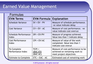 Earned Value Management
Formulas
EVM Terms

EVM Formula Explanation

Schedule Variance

SV = EV - PV

Measure of schedule performance.
–ve value indicate delay

Cost Variance

CV = EV - AC

Measure of cost performance. –ve
value indicate cost overrun

Schedule Performance
Index

SPI = EV/PV

Measure of progress achieved.
Value less than 1 indicate delay

Cost Performance
Index

CPI = EV/AC

Measure of value of the work
completed. Value less than 1
indicate cost overun

To Complete
Performance Index

TCPI =
(BAC-EV)
(BAC-AC)

Measure of cost performance to be
achieved on remaining work to
meet project objectives

Estimate to Complete

ETC = EAC - AC

Estimated cost of remaining work

© 2012 pmwares – All rights reserved

 
