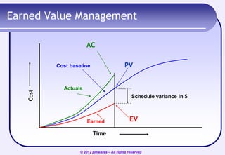 Earned Value Management
AC
PV

Cost

Cost baseline

Actuals
Schedule variance in $

Earned

EV

Time
© 2012 pmwares – All rights reserved

 