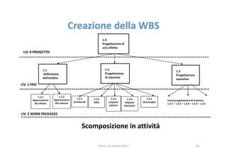 Creazione della WBS
                                                            1.0
                                                            Progettazione di
                                                            una villetta
 LIV. 0 PROGETTO



               1.1                                           1.2
                                                                                                               1.3
               Definizione                                   Progettazione
                                                                                                               Progettazione
               dell’ambito                                   di massima
                                                                                                               esecutiva
LIV. 1 FASI


           1.1.1            1.1.2
                       Approvazione      1.2.1      1.2.2         1.2.3        1.2.4        1.2.5
        Approvazione                                                                                   Come progettazione di massima:
                        del comune    strutturale   Edile       Impianti     Impianti    Rinnovabili
         del cliente                                                                                   1.3.1 – 1.3.2 – 1.3.3 – 1.3.4 – 1.3.5
                                                                elettrici    meccanici


LIV. 2 WORK PACKAGES


                                             Scomposizione in attività

                                                        Torino 25 ottobre 2012                                                    10
 