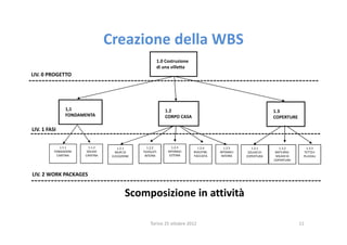 Creazione della WBS
                                                      1.0 Costruzione
                                                      di una villetta
LIV. 0 PROGETTO




                1,1                                       1.2                                               1.3
                FONDAMENTA                                CORPO CASA                                        COPERTURE

LIV. 1 FASI


             1.1.1       1.1.2       1.2.1        1.2.2      1.2.3         1.2.4       1.2.5      1.3.1        1.3.2        1.3.3
          FONDAZIONI    SOLAIO      MURI DI    TAVOLATI    INTONACI     RIVESTIM.   INTONACI    SOLAIO DI    MATURAZ.     TETTO E
           CANTINA     CANTINA    ELEVAZIONE    INTERNI     ESTERNI     FACCIATA     INTERNI   COPERTURA     SOLAIO DI    PLUVIALI
                                                                                                            COPERTURA



LIV. 2 WORK PACKAGES


                                         Scomposizione in attività

                                                   Torino 25 ottobre 2012                                                11
 