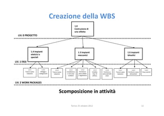 Creazione della WBS
                                                                      1.0
                                                                      Costruzione di
                                                                      una villetta
   LIV. 0 PROGETTO




                  1.4 Impianti                                            1.5 Impianti                                                 1.6 Impianti
                  elettrici e                                             meccanici                                                    idraulici
                  speciali
LIV. 1 FASI

              1.4.1           1.4.2           1.4.3           1.5.1           1.5.2         1.5.3          1.5.4           1.6.1             1.6.2           1.6.3
          Tracce e posa    Infilaggi e    Tracce e posa   Installazione    Fornitura e    Installaz.    Fornitura e    Tracce e posa   Fornitura e posa   Posa scarichi
            tubazioni     collegamanti      tubazioni      e coll.corpi   posa caldaia     Imp. Di     posa pannelli     tubazioni       idrosanitari
                                                            scaldanti     e regolazione   raffresc.       solari



LIV. 2 WORK PACKAGES


                                                   Scomposizione in attività

                                                                Torino 25 ottobre 2012                                                                    12
 