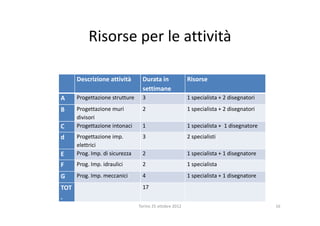 Risorse per le attività

      Descrizione attività        Durata in              Risorse
                                  settimane
A     Progettazione strutture     3                      1 specialista + 2 disegnatori

B     Progettazione muri          2                      1 specialista + 2 disegnatori
      divisori
C     Progettazione intonaci      1                      1 specialista + 1 disegnatore
d     Progettazione imp.          3                      2 specialisti
      elettrici
E     Prog. Imp. di sicurezza     2                      1 specialista + 1 disegnatore
F     Prog. Imp. idraulici        2                      1 specialista

G     Prog. Imp. meccanici        4                      1 specialista + 1 disegnatore

TOT                               17
.
                                Torino 25 ottobre 2012                                   16
 