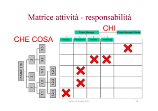 Matrice attività - responsabilità
                                               Project Manager
                                                                       CHI         Project Manager Cliente



CHE COSA        3.3
                3.2
                              Acquisti    Produzione         Vendita   Marketing
            3
 PROGETTO




                      1.2.3
                3.1
            2




                      1.2.2
                1.2
            1




                      1.2.1
                1.1




                                    Torino 25 ottobre 2012                                            18
 