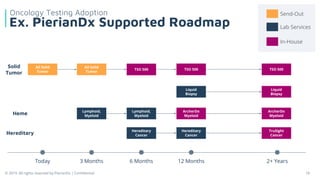© 2019. All rights reserved by PierianDx | Confidential 18
Ex. PierianDx Supported Roadmap
Oncology Testing Adoption
Today 3 Months 12 Months 2+ Years
All Solid
Tumor
All Solid
Tumor
TSO 500
ArcherDx
Myeloid
TSO 500
Lymphoid,
Myeloid
TSO 500
ArcherDx
Myeloid
6 Months
TruSight
Cancer
In-House
Lab Services
Send-Out
Lymphoid,
Myeloid
Solid
Tumor
Hereditary
Liquid
Biopsy
Liquid
Biopsy
Hereditary
Cancer
Hereditary
Cancer
Heme
 