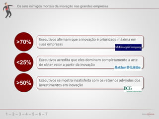 1 – 2 – 3 – 4 – 5 – 6 – 7
>70%
Executivos afirmam que a inovação é prioridade máxima em
suas empresas
<25%
Executivos acredita que eles dominam completamente a arte
de obter valor a partir da inovação
>50%
Executivos se mostra insatisfeita com os retornos advindos dos
investimentos em inovação
 