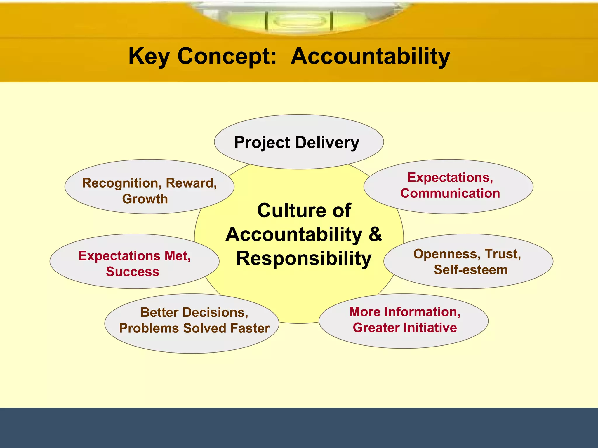 Key Concept:  Accountability  Culture of Accountability & Responsibility Better Decisions, Problems Solved Faster Openness, Trust,  Self-esteem More Information, Greater Initiative Recognition, Reward, Growth   Project Delivery   Expectations, Communication Expectations Met, Success   