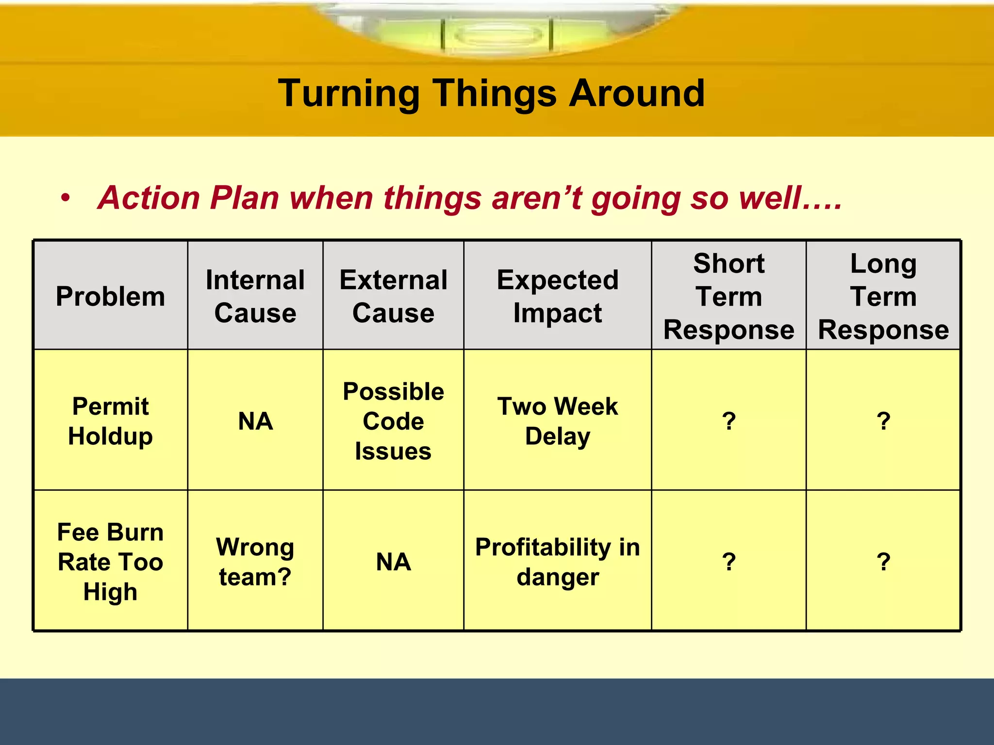 Action Plan when things aren’t going so well…. Turning Things Around  Problem Internal Cause External Cause Expected Impact Short Term Response Long Term Response Permit Holdup NA Possible Code Issues Two Week Delay ? ? Fee Burn Rate Too High Wrong team? NA Profitability in danger ? ? 