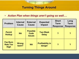Action Plan when things aren’t going so well…. Turning Things Around  Problem Internal Cause External Cause Expected Impact Short Term Response Long Term Response Permit Holdup NA Possible Code Issues Two Week Delay ? ? Fee Burn Rate Too High Wrong team? NA Profitability in danger ? ? 