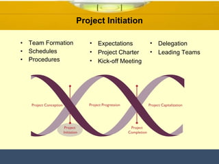 Project Initiation Team Formation  Schedules Procedures  Expectations Project Charter Kick-off Meeting Delegation Leading Teams 