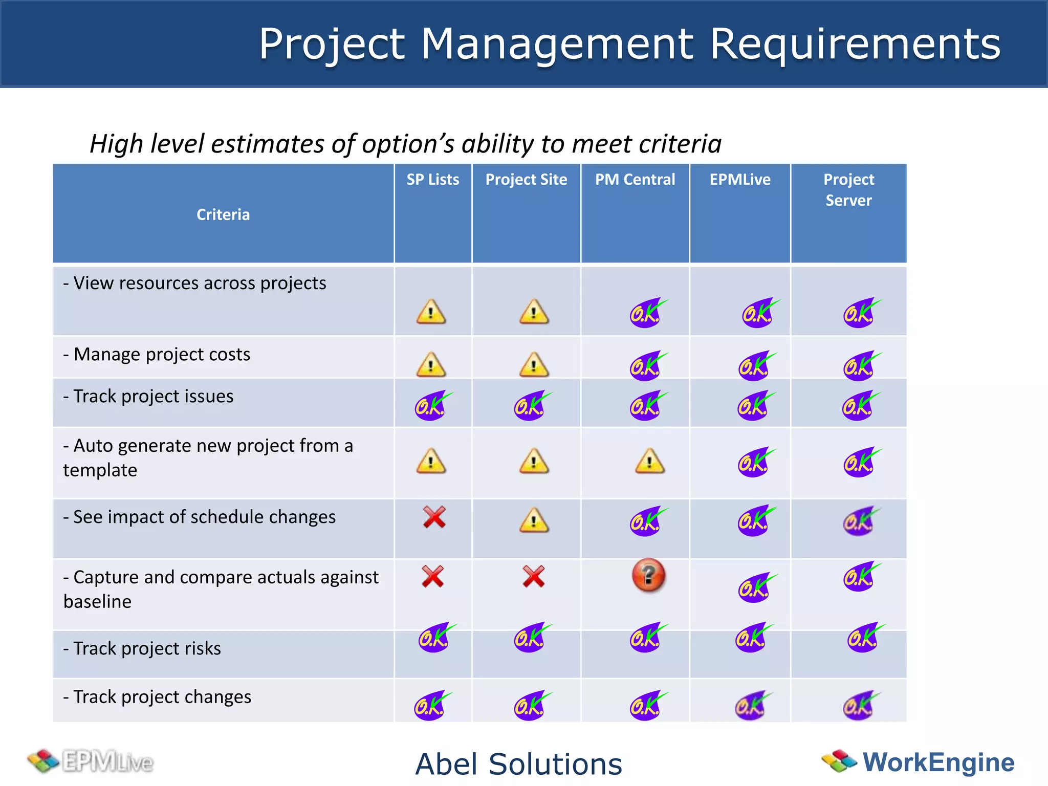 Project Management Requirements

   High level estimates of option’s ability to meet criteria
                                        SP Lists   Project Site   PM Central   EPMLive   Project
                                                                                         Server
                 Criteria


- View resources across projects


- Manage project costs

- Track project issues

- Auto generate new project from a
template

- See impact of schedule changes

- Capture and compare actuals against
baseline

- Track project risks

- Track project changes


                                         Abel Solutions                                       WorkEngine
 
