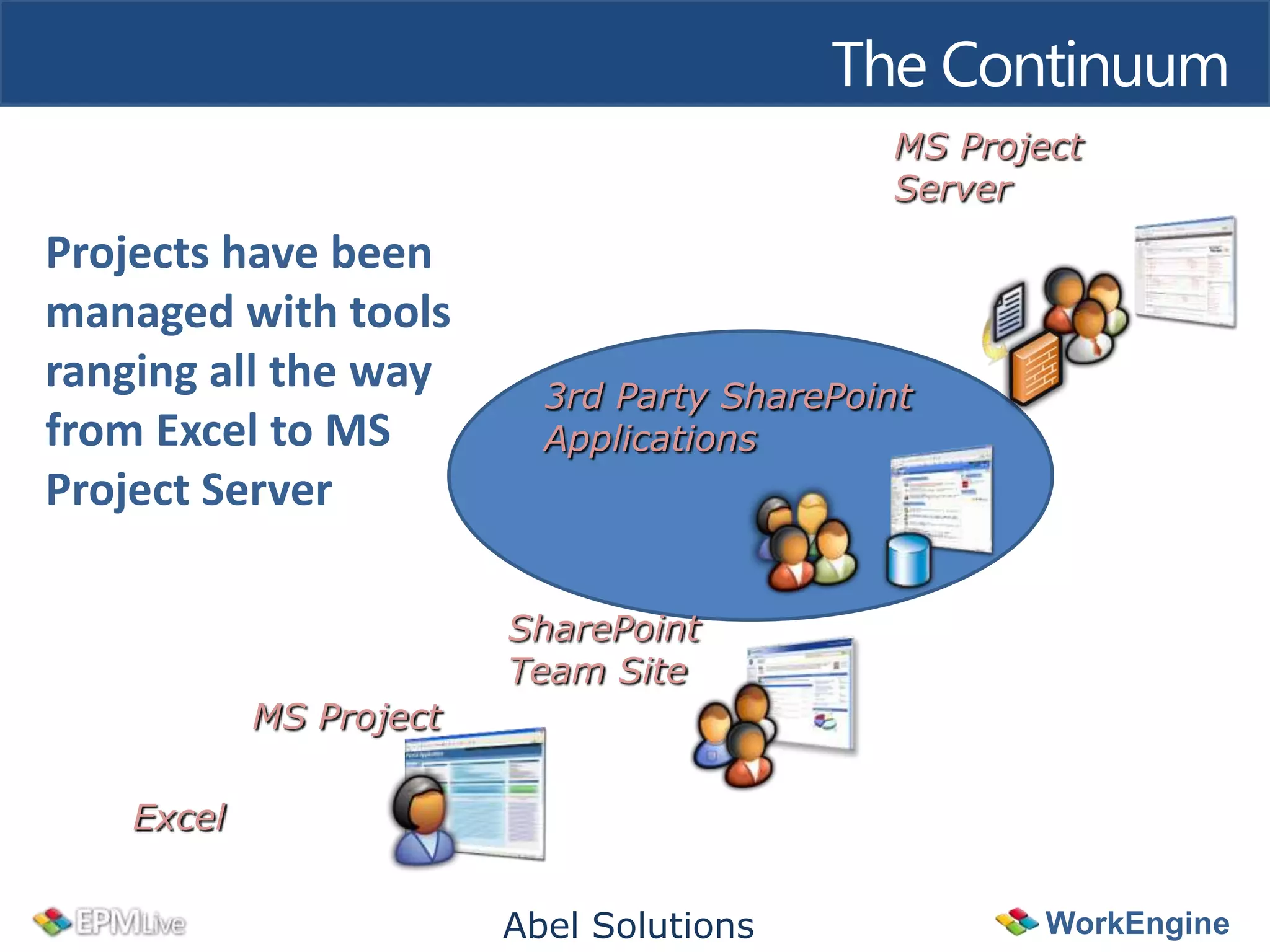The Continuum
                                             MS Project
                                             Server
Projects have been
managed with tools
ranging all the way        3rd Party SharePoint
from Excel to MS           Applications
Project Server

                         SharePoint
                         Team Site
            MS Project

    Excel


                         Abel Solutions              WorkEngine
 