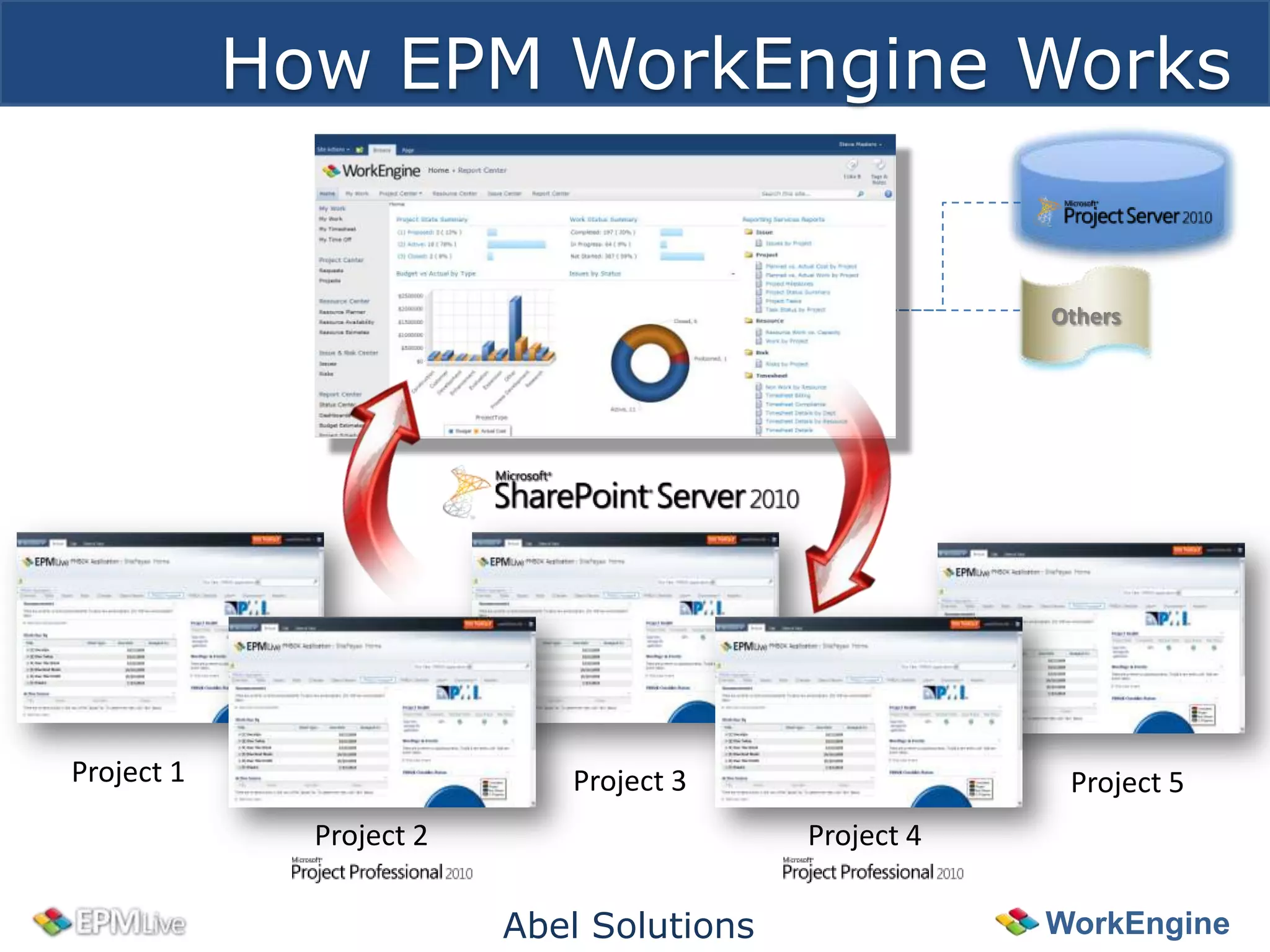How EPM WorkEngine Works


                                                       Others




Project 1                    Project 3                  Project 5
              Project 2                    Project 4

                          Abel Solutions               WorkEngine
 