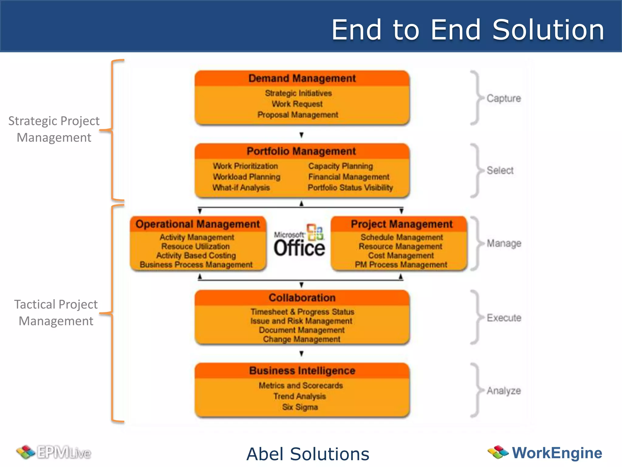 End to End Solution


Strategic Project
 Management




 Tactical Project
  Management




                    Abel Solutions       WorkEngine
 