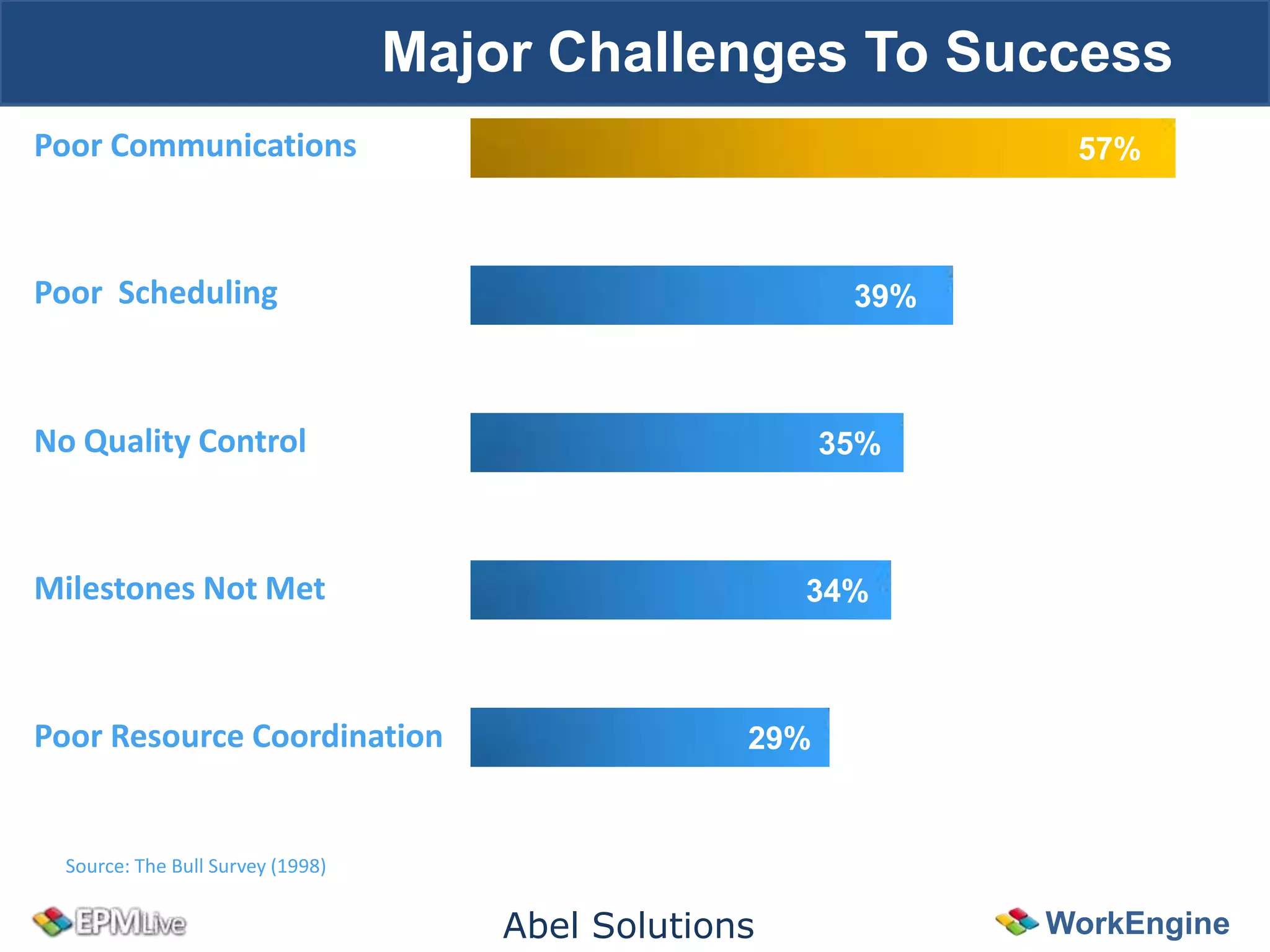 Major Challenges To Success
Poor Communications                                               57%



Poor Scheduling                                            39%



No Quality Control                                        35%



Milestones Not Met                                      34%



Poor Resource Coordination                          29%


  Source: The Bull Survey (1998)


                                       Abel Solutions            WorkEngine
 