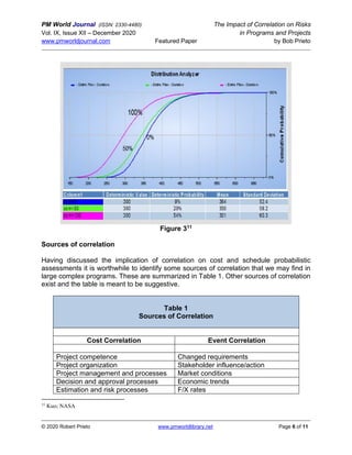 PM World Journal (ISSN: 2330-4480) The Impact of Correlation on Risks
Vol. IX, Issue XII – December 2020 in Programs and Projects
www.pmworldjournal.com Featured Paper by Bob Prieto
© 2020 Robert Prieto www.pmworldlibrary.net Page 6 of 11
Figure 311
Sources of correlation
Having discussed the implication of correlation on cost and schedule probabilistic
assessments it is worthwhile to identify some sources of correlation that we may find in
large complex programs. These are summarized in Table 1. Other sources of correlation
exist and the table is meant to be suggestive.
Table 1
Sources of Correlation
Cost Correlation Event Correlation
Project competence Changed requirements
Project organization Stakeholder influence/action
Project management and processes Market conditions
Decision and approval processes Economic trends
Estimation and risk processes F/X rates
11
Kuo; NASA
 