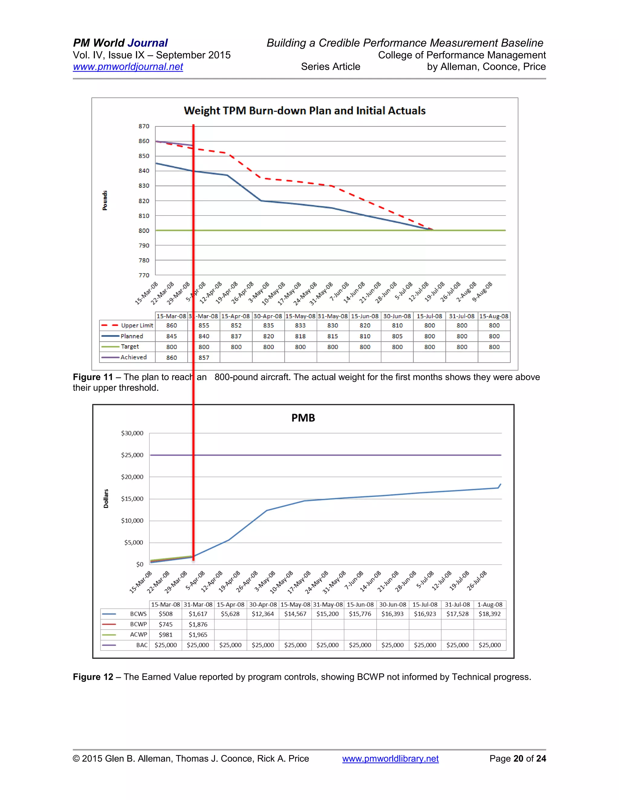 PM World Journal Building a Credible Performance Measurement Baseline
Vol. IV, Issue IX – September 2015 College of Performance Management
www.pmworldjournal.net Series Article by Alleman, Coonce, Price
© 2015 Glen B. Alleman, Thomas J. Coonce, Rick A. Price www.pmworldlibrary.net Page 20 of 24
Figure 11 – The plan to reach an 800-pound aircraft. The actual weight for the first months shows they were above
their upper threshold.
Figure 12 – The Earned Value reported by program controls, showing BCWP not informed by Technical progress.
 