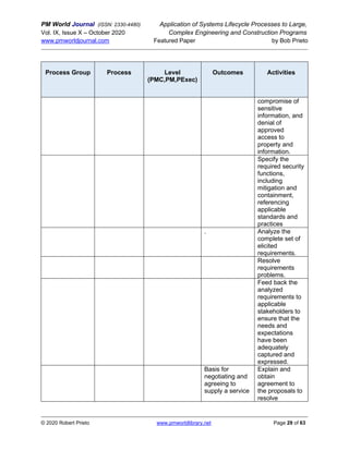 PM World Journal (ISSN: 2330-4480) Application of Systems Lifecycle Processes to Large,
Vol. IX, Issue X – October 2020 Complex Engineering and Construction Programs
www.pmworldjournal.com Featured Paper by Bob Prieto
© 2020 Robert Prieto www.pmworldlibrary.net Page 29 of 63
Process Group Process Level
(PMC,PM,PExec)
Outcomes Activities
compromise of
sensitive
information, and
denial of
approved
access to
property and
information.
Specify the
required security
functions,
including
mitigation and
containment,
referencing
applicable
standards and
practices
. Analyze the
complete set of
elicited
requirements.
Resolve
requirements
problems.
Feed back the
analyzed
requirements to
applicable
stakeholders to
ensure that the
needs and
expectations
have been
adequately
captured and
expressed.
Basis for
negotiating and
agreeing to
supply a service
Explain and
obtain
agreement to
the proposals to
resolve
 