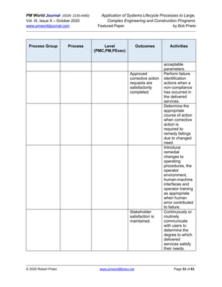 PM World Journal (ISSN: 2330-4480) Application of Systems Lifecycle Processes to Large,
Vol. IX, Issue X – October 2020 Complex Engineering and Construction Programs
www.pmworldjournal.com Featured Paper by Bob Prieto
© 2020 Robert Prieto www.pmworldlibrary.net Page 53 of 63
Process Group Process Level
(PMC,PM,PExec)
Outcomes Activities
acceptable
parameters.
Approved
corrective action
requests are
satisfactorily
completed.
Perform failure
identification
actions when a
non-compliance
has occurred in
the delivered
services.
Determine the
appropriate
course of action
when corrective
action is
required to
remedy failings
due to changed
need.
Introduce
remedial
changes to
operating
procedures, the
operator
environment,
human-machine
interfaces and
operator training
as appropriate
when human
error contributed
to failure.
Stakeholder
satisfaction is
maintained.
Continuously or
routinely
communicate
with users to
determine the
degree to which
delivered
services satisfy
their needs.
 
