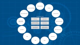 A Product development cycle design (WIP)