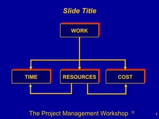 WORK COST TIME RESOURCES Slide Title 
