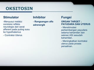 OKSITOSIN 
Stimulator Inhibitor Fungsi 
-Menyusui melalui 
- Rangsangan alfa 
conduksi refleks 
adrenergik 
neurologis dari serat 
afferent pada puting susu 
ke hypothalamus 
- Contraksi Uterus 
ORGAN TARGET ; 
PAYUDARA DAN UTERUS 
- Menstimulasi 
perkembangan payudara 
selama kehamilan dan 
sekresi ASI sesudah 
kehamilan. 
- Meningkatkan kontraksi 
uterus pada proses 
persalinan. 
 
