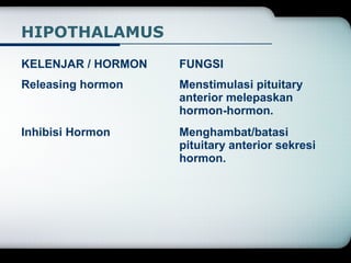 HIPOTHALAMUS 
KELENJAR / HORMON FUNGSI 
Releasing hormon Menstimulasi pituitary 
anterior melepaskan 
hormon-hormon. 
Inhibisi Hormon Menghambat/batasi 
pituitary anterior sekresi 
hormon. 
 