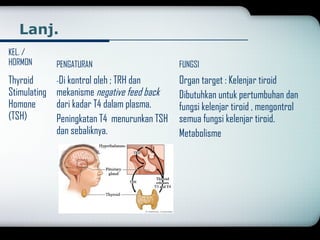 Lanj. 
KEL. / 
HORMON PENGATURAN FUNGSI 
Thyroid 
Stimulating 
Homone 
(TSH) 
-Di kontrol oleh ; TRH dan 
mekanisme negative feed back 
dari kadar T4 dalam plasma. 
Peningkatan T4 menurunkan TSH 
dan sebaliknya. 
Organ target : Kelenjar tiroid 
Dibutuhkan untuk pertumbuhan dan 
fungsi kelenjar tiroid , mengontrol 
semua fungsi kelenjar tiroid. 
Metabolisme 
 