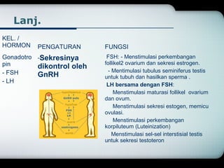 Lanj. 
KEL. / 
HORMON PENGATURAN FUNGSI 
Gonadotro 
-Sekresinya 
pin 
dikontrol oleh 
- FSH 
GnRH 
- LH 
FSH: - Menstimulasi perkembangan 
follikel2 ovarium dan sekresi estrogen. 
- Mentimulasi tubulus seminiferus testis 
untuk tubuh dan hasilkan sperma . 
LH bersama dengan FSH: 
Menstimulasi maturasi follikel ovarium 
dan ovum. 
Menstimulasi sekresi estogen, memicu 
ovulasi. 
Menstimulasi perkembangan 
korpiluteum (Luteinization) 
Menstimulasi sel-sel interstisial testis 
untuk sekresi testoteron 
 
