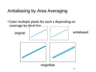 Antialiasing by Area Averaging
•Color multiple pixels for each x depending on
coverage by ideal line
20
original antialiased
magnified
 