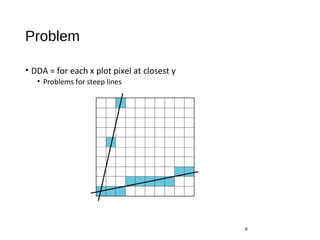 Problem
• DDA = for each x plot pixel at closest y
• Problems for steep lines
6
 