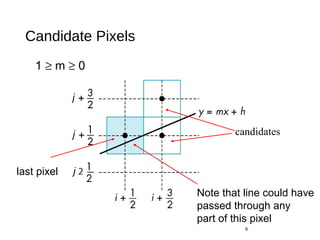 Candidate Pixels
9
1 ≥ m ≥ 0
last pixel
candidates
Note that line could have
passed through any
part of this pixel
 