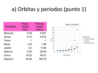 a) Orbitas y periodos (punto 1)
PLANETA
Radio
Orbital
(UA)
Periodo
orbital
(años)
Mercurio 0.38 0.241
Venus 0.72 0.615
Tierra 1 1
Marte 1.52 1.88
Júpiter 5.2 11.86
Saturno 9.54 29.46
Urano 19.22 84.01
Neptuno 30.06 164.79
 