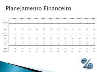 Trimestre 1   Trimestre 2   Trimestre 3   Trimestre 4   Trimestre 5   Trimestre 6   Trimestre 7   Trimestre 8   Trimestre 9   Trimestre 10   Trimestre 11   Trimestre 12


    Receita Bruta              15.000        60.000        80.000       100.000       105.000       120.000       120.000       135.000       135.000        135.000        140.000        150.000



 Quantidade de vendas
        (meta)                      3            12            16            20            21            24            24            27            27             27             28             30


   Custos variáveis




 Imposto Sobre Serviço            300         1.200         1.600         2.000         2.100         2.400         2.400         2.700         2.700           2.700          2.800          3.000


      % Vendedor                  900         3.600         4.800         6.000         6.300         7.200         7.200         8.100         8.100           8.100          8.400          9.000




Margem de contribuição
       (R-CV)                  14.100        56.400        75.200        94.000        98.700       112.800       112.800       126.900       126.900        126.900        131.600        141.000


     Custos Fixos


        Aluguel                 6.000         6.000         6.000         6.000         6.000         6.000         6.000         6.000         6.000           6.000          6.000          6.000


        Salários               27.000        27.000        33.000        42.000        45.000        45.000        54.000        54.000        54.000         63.000         63.000         63.000




 Luz, telefone, internet        2.400         2.400         2.400         2.400         2.400         2.400         2.400         2.400         2.400           2.400          2.400          2.400


       Contador                 2.349         2.349         2.349         2.349         2.349         2.349         2.349         2.349         2.349           2.349          2.349          2.349


      Propaganda                6.000         6.000         6.000         6.000         6.000         6.000         6.000         6.000         6.000           6.000          6.000          6.000




     Depreciação                  900           900           900           900           900           900           900           900           900            900            900            900


    Fluxo de caixa             -30.549       11.751        24.551        34.351        36.051        50.151        41.151        55.251        55.251         46.251         50.951         60.351


   Fluxo Acumulado             -70.498       -77.545        -8.992       84.261        76.155       126.306       167.457       222.708       277.959        324.210        375.161        435.512
 