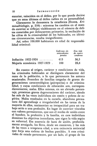 exterior, reinciden en el delito, por lo que puede decirse
que en estos últimos el delito radica en su personalidad.
Claramente. lo demuestra la estadística (EXNER,Kri-
minalbiologie, p. 210) : mientras los cambios en el mun-
do exterior se reflejan visiblemente en el número de deli-
tos cometidos por delincuentes primarios, la oscilación de
las cifras de la criminalidad de los habituales, en idénti-
cas circunstancias, resulta insignificante.
Así, sobre 100.000 habitantes en edad de responsabi-
lidad criminal:
Ladrones sin Con más
antecedentes de cuatro
penales condenas
Inflación 1922-1924 .. . .. . . . . 413 36,3
Mejoría económica 1927-1929 . 1O0 26,4
En cuanto al origen, carácter y condiciones de vida,
los criminales habituales se distinguen claramente del
resto de la población, a la que pertenecen los autores
ocasionales. Proceden de familias cargadas de graves de-
generaciones caracterológicas (psicopatías) o de crimina-
lidad, y cuyas condiciones de educación son, correspon-
dientemente, malas. Ellos mismos, en un elevado porcen-
taje, presentan graves degeneraciones del carácter, siendo
las más de las veces individuos sin sostén y pobres de es-
píritu. Malos resultados en la escuela, abandono prema-
turo del aprendizaje e irregularidad en las tareas de la
mayoría de ellos, testimonian su incapacidad para un tra-
bajo serio o una profesión. En lugar de contraer vínculos
con valores permanentes, que son el medio de unión entre
el hombre, la profesión y la familia, en esos individuos
dominan los objetivos inmediatos, que rigen la vida según
su voluntad. Esa ausencia de lazos de unión, profunda-
mente arraigada, los lleva, desde un comienzo, y las más
de las veces a ternprana edad, a una existencia antisocial
que forja una cadena de hechos punibles. A esos crimi-
nales de estado pertenecen, por un lado, el grupo de los
 