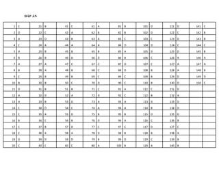 ĐÁP ÁN
1 C 21 B 41 C 61 A 81 B 101 D 121 D 141 C
2 D 22 C 42 A 62 B 82 B 102 D 122 C 142 B
3 A 23 D 43 B 63 A 83 C 103 C 123 D 143 B
4 C 24 A 44 A 64 A 84 D 104 D 124 C 144 C
5 A 25 B 45 B 65 B 85 A 105 D 125 D 145 B
6 B 26 B 46 D 66 D 86 B 106 C 126 A 146 A
7 A 27 A 47 C 67 C 87 D 107 C 127 A 147 A
8 B 28 A 48 B 68 C 88 D 108 B 128 A 148 B
9 C 29 B 49 B 69 C 89 C 109 B 129 D 149 D
10 B 30 B 50 C 70 D 90 C 110 B 130 D 150 C
11 D 31 B 51 B 71 C 91 A 111 C 131 D
12 A 32 D 52 A 72 D 92 C 112 B 132 A
13 A 33 B 53 D 73 A 93 A 113 D 133 D
14 C 34 D 54 C 74 A 94 A 114 B 134 D
15 C 35 A 55 D 75 B 95 B 115 D 135 D
16 B 36 C 56 B 76 D 96 A 116 C 136 B
17 C 37 B 57 D 77 C 97 C 117 D 137 C
18 C 38 A 58 A 78 D 98 B 118 B 138 A
19 D 39 D 59 D 79 B 99 D 119 C 139 B
20 C 40 C 60 C 80 A 100 B 120 A 140 B