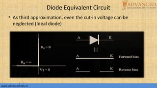 Diode Equivalent Circuit
• As third approximation, even the cut-in voltage can be
neglected (Ideal diode)
www.advanced.edu.in
www.advanced.edu.in
 