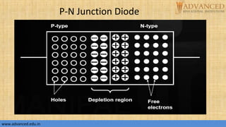 www.advanced.edu.in
P-N Junction Diode
www.advanced.edu.in
 