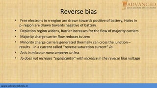 Reverse bias
• Free electrons in n-region are drawn towards positive of battery, Holes in
p- region are drawn towards negative of battery
• Depletion region widens, barrier increases for the flow of majority carriers
• Majority charge carrier flow reduces to zero
• Minority charge carriers generated thermally can cross the junction –
results in a current called “reverse saturation current” Io
• Io is in micro or nano amperes or less
• Io does not increase “significantly” with increase in the reverse bias voltage
www.advanced.edu.inwww.advanced.edu.in
 