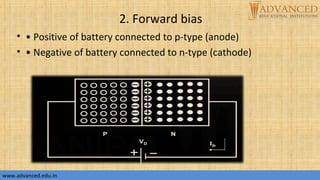 2. Forward bias
• • Positive of battery connected to p-type (anode)
• • Negative of battery connected to n-type (cathode)
www.advanced.edu.inwww.advanced.edu.in
 