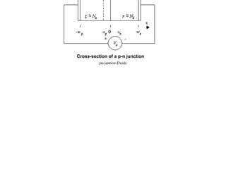 A p-n junction consists of two semiconductor regions with opposite
doping type as shown in Figure. The region on the left is p-type with
an acceptor density Na, while the region on the right is n-type with a
donor density Nd. The dopants are assumed to be shallow, so that
the electron (hole) density in the n-type (p-type) region is
approximately equal to the donor (acceptor) density.
Cross-section of a p-n junction
pn-juntion-Diode
 