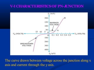 V-I CHARACTERISTICSOF PN-J
UNCTION
The curve drawn between voltage across the junction along x
axis and current through the y axis.
 
