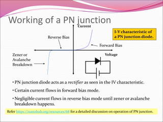 Working of a PN junction
Refer https://nanohub.org/resources/68 for a detailed discussion on operation of PN junction.
Forward Bias
Reverse Bias
Zener or
Avalanche
Breakdown
Voltage
Current
I-V characteristic of
a PN junction diode.
• PN junction diode acts as a rectifier as seen in the IV characteristic.
• Certain current flows in forward bias mode.
• Negligible current flows in reverse bias mode until zener or avalanche
breakdown happens.
 