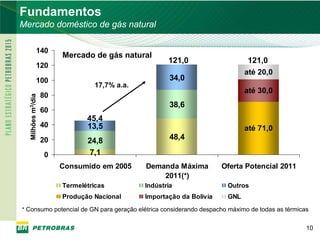 Fundamentos
     Mercado doméstico de gás natural

                   140
                             Mercado de gás natural
                                                          121,0                    121,0
                   120
                                                                                  até 20,0
                   100                                     34,0
                                      17,7% a.a.
                                                                                  até 30,0
                        80
       Milhões m3/dia




                                                           38,6
                        60
                                    45,4
                        40          13,5                                          até 71,0
                        20          24,8                   48,4

                        0            7,1
                             Consumido em 2005     Demanda Máxima          Oferta Potencial 2011
                                                       2011(*)
                             Termelétricas         Indústria                Outros
                             Produção Nacional     Importação da Bolívia    GNL
     * Consumo potencial de GN para geração elétrica considerando despacho máximo de todas as térmicas


                                                                                                     10
10
 