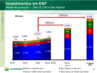 PETROBRAS
Investimentos em E&P
Metas de produção – Óleo & LGN e Gás Natural


          Mil boed                                           7,5% a.a.
                                                                                                 4.556
                                                                                                  278

                                                7,8% a.a.
                                                                                                  742
                                                                   3.493
                                                                    185
                                                                    383                           724
                                                2.403
                                   2.217
                 2.020                                              551
     2.036                                        101
                                     96
          85          94                         133
                                    163          289
      161             168
                                    274
      250             265
                                                                                                 2. 812
                                                                  2. 374
                                                1. 880
      1. 540         1. 493        1. 684




   2003              2004           2005        M eta 2006         M eta                        M eta
                                                                                                Projeção
                                                                   2011                          22015
                                                                                                  015
                       Ól eo + LGN B r a si l                 Gá s N a t ur al B r a si l                 13
                       Ól eo + LGN I nt e r nac i ona l       Gá s N a t ur al I nt e r nac i ona l
 