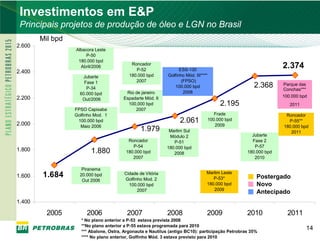 PETROBRAS
 Investimentos em E&P
 Principais projetos de produção de óleo e LGN no Brasil
        Mil bpd
2.600
                  Albacora Leste
                  Albacora Leste
                       P-50
                       P-50
                   180.000 bpd
                   180.000 bpd
                    Abril/2006
                     Abril/2006
                                           Roncador
                                           Roncador
                                             P-52
                                              P-52                ESS-130
                                                                  ESS-130
                                                                                                               2.374
2.400
                     Jubarte              180.000 bpd
                                          180.000 bpd       Golfinho Mód. III****
                                                            Golfinho Mód. III****
                      Jubarte
                      Fase 1                 2007
                                              2007                 (FPSO)
                                                                    (FPSO)
                      Fase 1
                       P-34
                       P-34
                                                               100.000 bpd
                                                                100.000 bpd                         2.368      Parque das
                                                                                                                Parque das
                                                                                                               Conchas***
                                                                     2008                                       Conchas***
                    60.000 bpd
                    60.000 bpd          Rio de janeiro
                                         Rio de janeiro              2008
2.200                                  Espadarte Mód. II                                                       100.000 bpd
                                                                                                               100.000 bpd
                     Out/2006
                     Out/2006          Espadarte Mód. II
                                         100,000 bpd
                                         100,000 bpd                                  2.195                       2011
                                                                                                                  2011
                  FPSO Capixaba
                  FPSO Capixaba              2007
                                             2007
                  Golfinho Mod. 1
                  Golfinho Mod. 1                                                  Frade
                                                                                   Frade                        Roncador
                                                                                                                Roncador
2.000
                   100.000 bpd
                    100.000 bpd                                   2.061         100.000 bpd
                                                                                100.000 bpd                      P-55**
                                                                                                                  P-55**
                    Maio 2006
                     Maio 2006                                                     2009
                                                                                    2009                       180.000 bpd
                                                                                                               180.000 bpd
                                               1.979         Marlim Sul
                                                             Marlim Sul                                           2011
                                                                                                                   2011
                                                             Módulo 2                              Jubarte
                                                                                                   Jubarte
                                                              Módulo 2
                                         Roncador
                                         Roncador              P-51                                Fase 2
                                                                                                    Fase 2
                                                                P-51
                                           P-54
                                            P-54            180.000 bpd                             P-57
                                                                                                     P-57
1.800                                                       180.000 bpd
                         1.880          180.000 bpd
                                        180.000 bpd            2008
                                                                2008
                                                                                                 180.000 bpd
                                                                                                 180.000 bpd
                                           2007
                                            2007                                                    2010
                                                                                                     2010

                     Piranema
                     Piranema
1.600   1.684       20.000 bpd
                    20.000 bpd          Cidade de Vitória
                                        Cidade de Vitória
                                        Golfinho Mod. 2
                                                                                Marlim Leste
                                                                                Marlim Leste
                                                                                   P-53*
                                                                                   P-53*             Postergado
                     Out 2006
                     Out 2006            Golfinho Mod. 2
                                          100.000 bpd
                                           100.000 bpd                          180.000 bpd
                                                                                180.000 bpd          Novo
                                                                                   2009
                                               2007
                                               2007                                 2009             Antecipado
1.400

          2005         2006              2007               2008                2009             2010            2011
                    * No plano anterior a P-53 estava prevista 2008
                    **No plano anterior a P-55 estava programada para 2010
                    *** Abalone, Ostra, Argonauta e Nautilus (antigo BC10): participação Petrobras 35%
                                                                                                                         14
                    **** No plano anterior, Golfinho Mód. 3 estava previsto para 2010
 