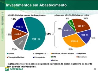 PETROBRAS
Investimentos em Abastecimento

 US$ 23,1 bilhões na área de downstream...          ...dos quais US$ 14,2 bilhões em refino

      14%                                                           6%                      26%




                                                                      US
                                                                         $
                                                                                  US$ 3,7




                                                                         0,
            US$ 3,2




                                                                            9
                                                            19%
                                                                  US$ 2,7

12%       US$ 2,8                            61%                                         US$ 2,5

                           US$ 14,2                                                                18%
                                                                            US$ 4,4
                    0
               3,
                $
             US




      13%                                                              31%

 Refino                      Transporte D&T        Qualidade Gasolina e Diesel        Expansão

 Transpote Marítimo          Petroquímica          SMS                                Conversão

                                                   Outros

• Agregando valor ao nosso óleo pesado e produzindo diesel e gasolina de acordo
com padrões internacionais.
                                                                                                    16
 