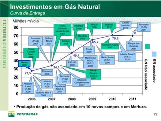 PETROBRAS
Investimentos em Gás Natural
Curva de Entrega
 Milhões m3/dia                                                                                        Cavalo
                                                                           SPS25         RJS633        Marinho         Roncador
                                             Urucu
 80
                                                           ESS164
                                                                            2009          2010          2010            (P-55)
                                            Início da       2008
                                                                                                                         2011
                                          venda do gás
                                              2007                                                               70
 70                                                            Mexilhão
                Roncador      Golfinho                          2009                           70,6
                 (P-54)        Mód 2             Canapu
                                                                              65,2
 60               2007         2007               2008
                                                                                     Tambaú/Uruguá
                                                                                                             Parque das
                                                                                                              Conchas
                                                                                         2010
           Peroá-                                                     Frade                                     2011
 50        Cangoa
           Fase 1
                                                                      2009
                                                                                                      Jubarte Fase 2
            2006
                                                           49,4                      Marlim Leste         (P-57)
                                                                     Marlim Sul
 40                                                                                                        2010




                                                                                                                           GN Não associado

                                                                                                                                              GN associado
                                                                      Mód 2            (P-53)
      Manati                                          ESS130          (P-51)            2009
      2006                                             2008            2008
                                         34,1
 30                        Piranema                                       Peroá-
         27,5                2006                                         Cangoa

 20                                             Roncador
                                                 (P-52)      Albacora
                                                                          Fase 2
                                                                           2007
                            Jubarte               2007     Complementar
        Albacora
 10
                             (P-34)
                                         Espadarte             2007
          Leste               2006
         (P-50)                           Mód. 2
          2006                             2007
  0                   Golfinho Mód 1
                           2006
               2006             2007                  2008                2009              2010              2011

 • Produção de gás não associado em 10 novos campos e em Merluza.
                                                                                                                                                  22
 
